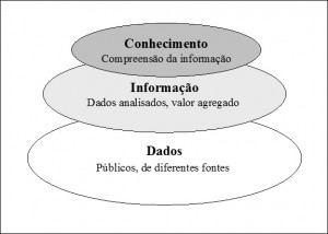 Dados informao conhecimento